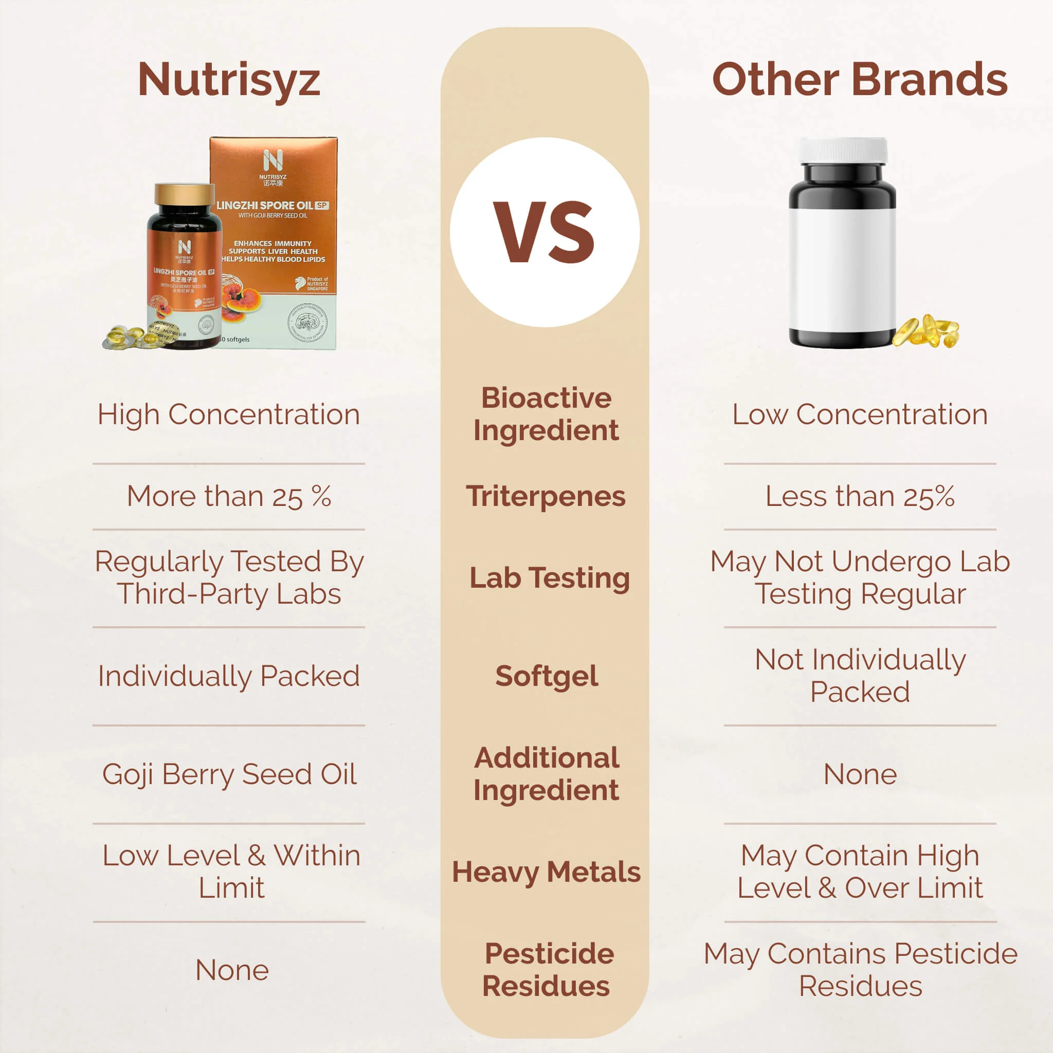 Nutrisyz Reishi Spore Oil vs. Other Brand Reishi Spore Oil